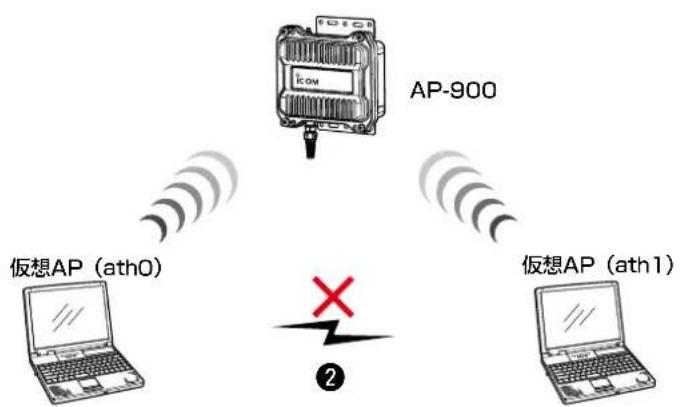 ICOM AP-900 - ② 仮想AP間の無線LAN端末同士の通信を禁止するには - 2