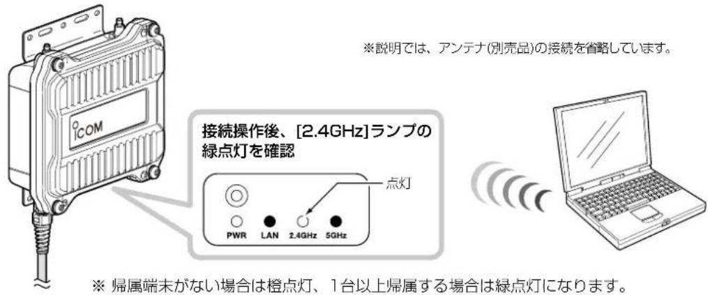 ※説明では、アンテナ(別売品)の接続を省略しています。 接続操作後、[2.4GHz]ランプの 緑点灯を確認 点灯 PWR LAN 2.4GHz 5GHz ※ 帰属端未がない場合は橙点灯、1台以上帰属する場合は緑点灯になります。