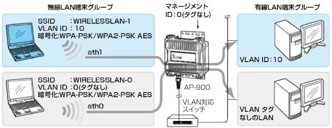 ICOM AP-900 - 仮想APを設定するには - 1
