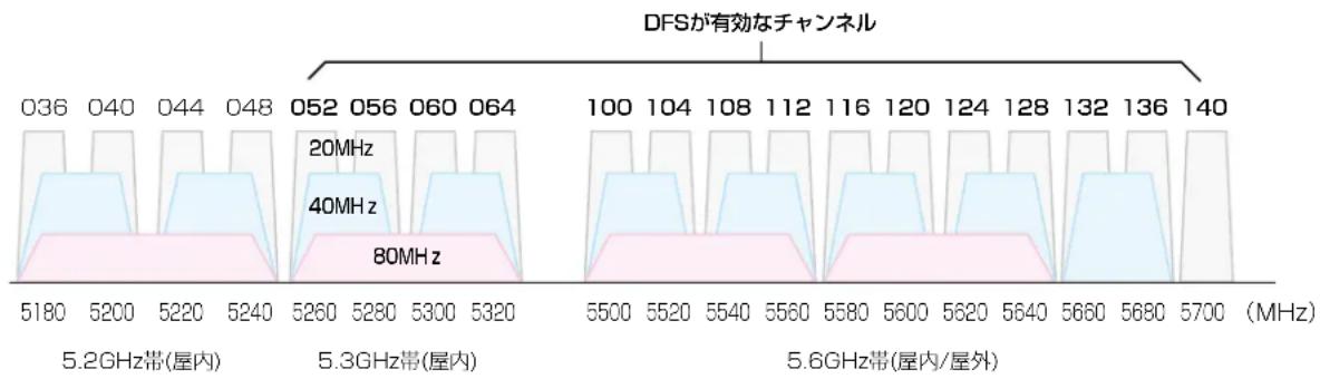ICOM AP-900 - DFS機能とチャンネルの自動設定について - 1