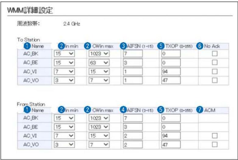 WMM詳細設定 周波数帶: 2.4 GHz To Station ① Name ② in min ③ CWin max ④ AIFSN (1-15) ⑤ TXOP (0-255) ⑥ No Ack AC_BK 15 ▼ 1023 ▼ 7 0 □ AC_BE 15 ▼ 63 ▼ 3 0 □ AC_VI 7 ▼ 15 ▼ 1 94 □ AC_VO 3 ▼ 7 ▼ 1 47 □ From Station ① Name ② in min ③ CWin max ④ AIFSN (2-15) ⑤ TXOP (0-255) ⑦ ACM AC_BK 15 ▼ 1023 ▼ 7 0 □ AC_BE 15 ▼ 1023 ▼ 3 0 □ AC_VI 7 ▼ 15 ▼ 2 94 □ AC_VO 3 ▼ 7 ▼ 2 47 □
