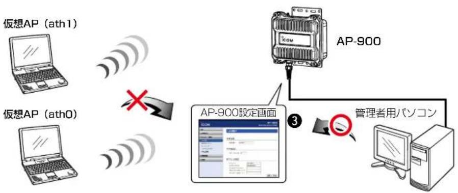 ICOM AP-900 - ③ 設定画面へのアクセスを管理者用端末に制限するには - 2