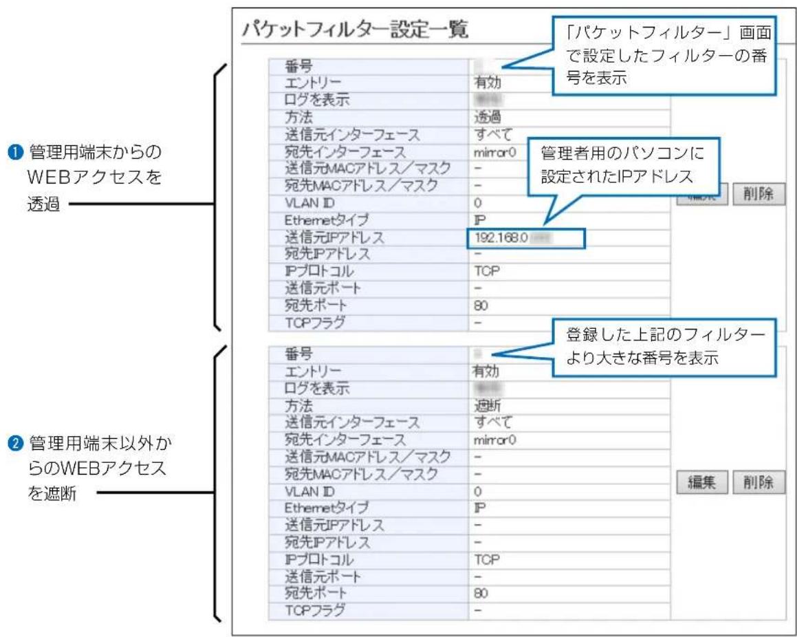 パケットフィルター設定一覧 「パケットフィルター」画面で設定したフィルターの番号を表示 番号 エントリー 有効 ログを表示 方法 透過 送信元インターフェース すべて 宛先インターフェース mirror0 送信元MACアドレス/マスク - 宛先MACアドレス/マスク - VLAN ID 0 Ethernetタイプ IP 送信元IPアドレス 192.168.0 宛先IPアドレス - IPプロトコル TCP 送信元ポート - 宛先ポート 80 TCPフラグ - 番号 エントリー 有効 ログを表示 方法 遮断 送信元インターフェース すべて 宛先インターフェース mirror0 送信元MACアドレス/マスク - 宛先MACアドレス/マスク - VLAN ID 0 Ethernetタイプ IP 送信元IPアドレス - 宛先IPアドレス - IPプロトコル TCP 送信元ポート - 宛先ポート 80 TCPフラグ - 編集 削除 ① 管理用端末からのWEBアクセスを透過 ② 管理用端末以外からのWEBアクセスを遮断 管理者用のパソコンに設定されたIPアドレス 登録した上記のフィルターより大きな番号を表示