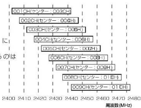 ICOM AP-900 - 【帯域幅が40MHzの場合】（帯域の1部がすべてのチャンネルで重複） - 1