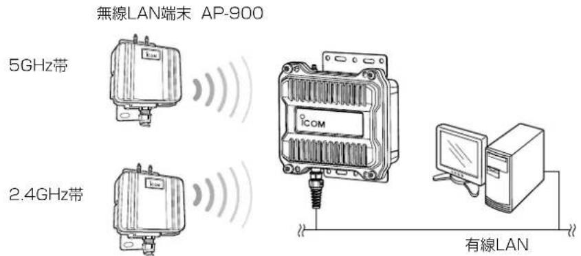 無線LAN端末 AP-900 5GHz帶 2.4GHz帶 ICOM 有線LAN