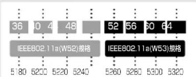 36 4 48 52 56 60 64 IEEE802.11a(W52)規格 5180 5200 5220 5240 IEEE802.11a(W53)規格 5260 5280 5300 5320