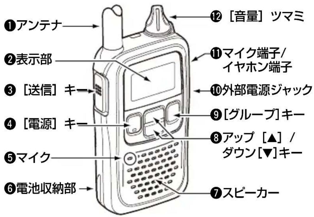 ①アンテナ ②表示部 ③ [送信] キー ④ [電源] キー ⑤マイク ⑥電池収納部 ⑦スピーカー ⑧アップ [▲] / ダウン[▼]キー ⑨[グループ]キー ⑩外部電源ジャック ⑪マイク端子/ イヤホン端子 ⑫ [音量] ツマミ
