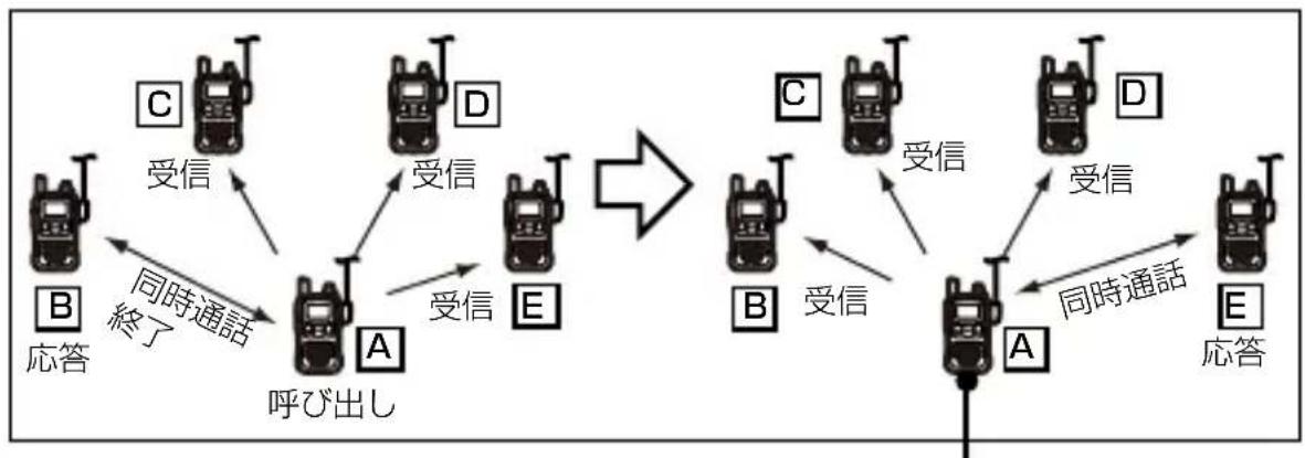 ICOM IC-4188D - ■ 1対N(複数)通話機能の使いかた(同時通話モード) - 1