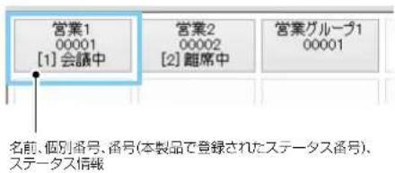 営業1 00001 [1] 会議中 営業2 00002 [2] 離席中 営業グループ1 00001 名前、個別番号、番号(本製品で登録されたステータス番号)、 ステータス情報