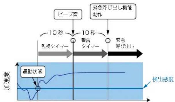 ICOM IP1000C - 動作狀態検出設定 - 1