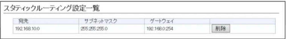 スタティックルーティング設定一覧 宛先 サブネットマスク ゲートウェイ 192.168.10.0 255.255.255.0 192.168.0.254 削除