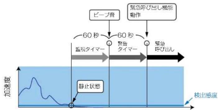 ICOM IP1000C - 静止状態検出設定 - 1