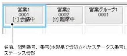 営業1 0001 [1] 会議中 営業2 0002 [2] 離席中 営業グループ1 0001 名前、個別番号、番号(本製品で登録されたステータス番号)、 ステータス情報