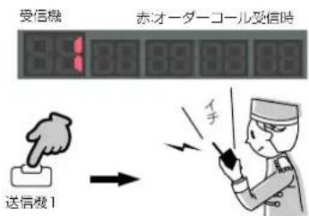 受信機 赤才一ダーコール受信時 送信機1