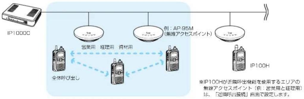 ICOM IP1000C - ■ 近隣呼出機能について - 1