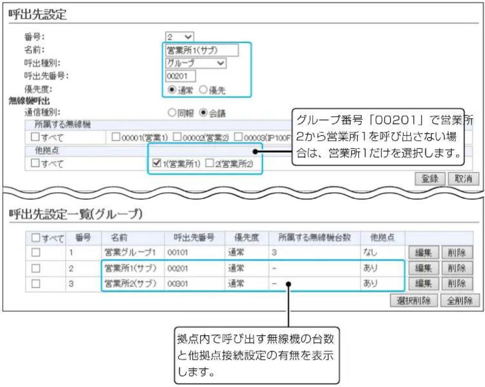 呼出先設定 番号: 2 営業所1(サブ) グループ 00201 優先度: ●通常 ○優先 無線機呼出 通信種別: ○同報 ●会議 所属する無線機 □すべて □00001(営業1) □00002(営業2) □00003(IP100F) 他拠点 □すべて 1(営業所1) □2(営業所2) グループ番号「00201」で営業所2から営業所1を呼び出さない場合は、営業所1だけを選択します。 登録 取消 呼出先設定一覧(グループ) □すべて 番号 名前 呼出先番号 優先度 所属する無線機台数 他拠点 □ 1 営業グループ1 00101 通常 3 なし □ 2 営業所1(サブ) 00201 通常 - あり □ 3 営業所2(サブ) 00301 通常 - あり 選択削除 全削除 拠点内で呼び出す無線機の台数と他拠点接続設定の有無を表示します。