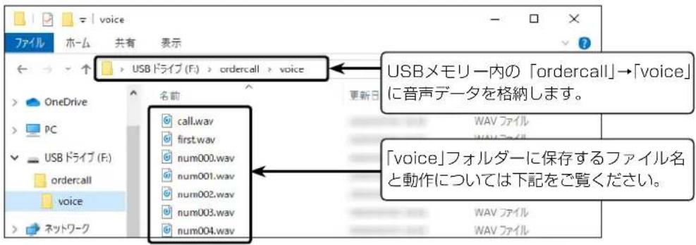 USB ドライブ (F:) > ordercall > voice USBメモリー内の「ordercall」→「voice」に音声データを格納します。 WAV ファイル 「voice」フォルダーに保存するファイル名と動作については下記をご覧ください。
