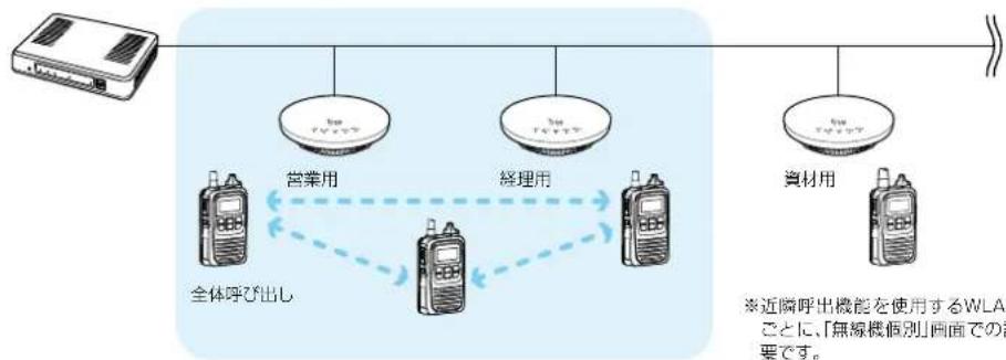 ICOM IP1000C - ■ 近隣呼出接続設定 - 3