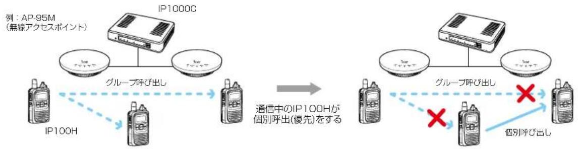 ICOM IP1000C - ■ 優先呼び出しと優先度について - 1