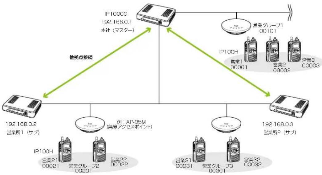 ICOM IP1000C - 他拠点接続設定について - 1