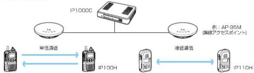 ICOM IP1000C - ■ 単信/複信通信について - 1