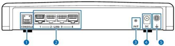 CONSOLE 1 —— 2-LAN-3 —— 4 INIT DC ① ② ③ ④ ⑤