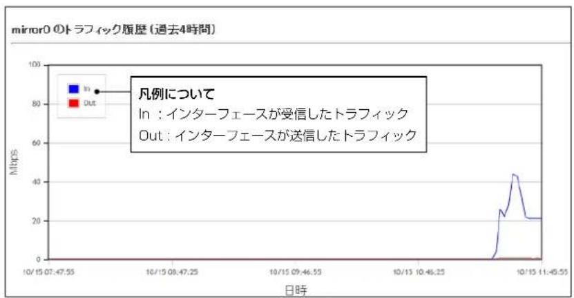 ICOM IP1000C - トラフィック統計 - 6