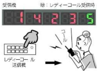 受信機 緑:レディーコール受信時 1 4 2 3 5 レディーコール 送信機 →