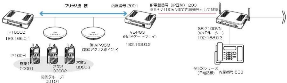 ICOM IP1000C - ブリッジ接続と呼出先設定について - 1