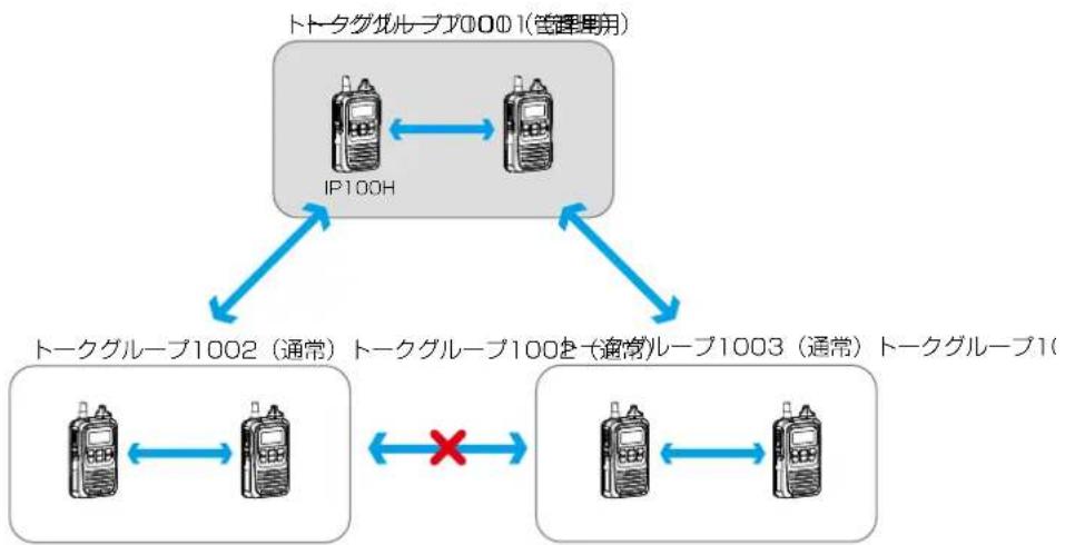 ICOM IP1000C - ■ 呼出先設定 [トークグループ] - 3