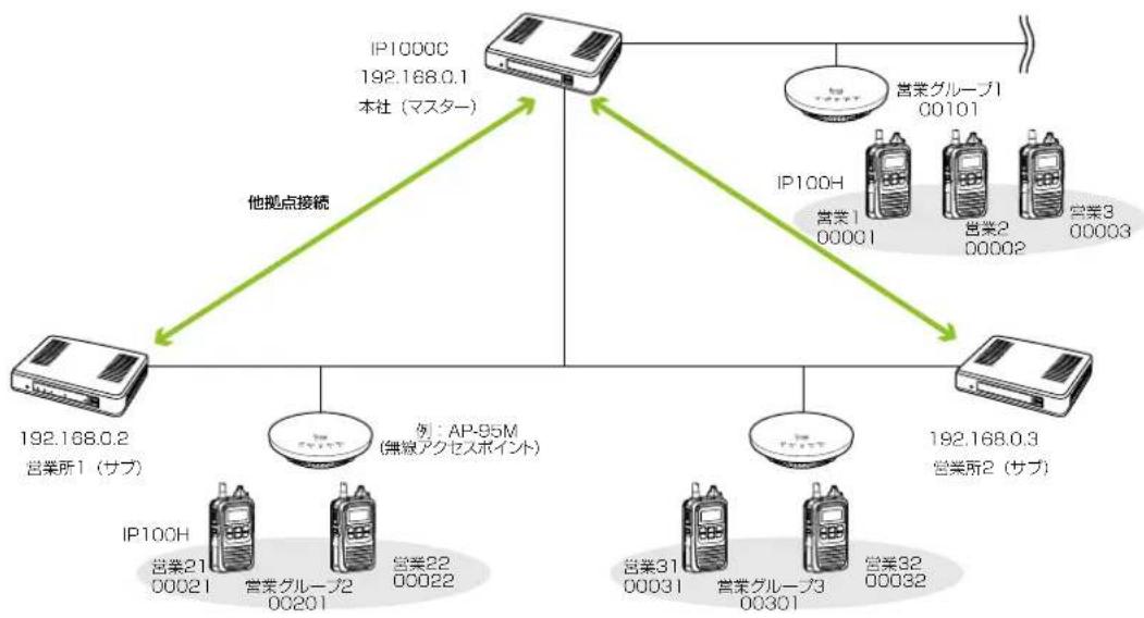 ICOM IP1000C - 他拠点接続設定について - 1