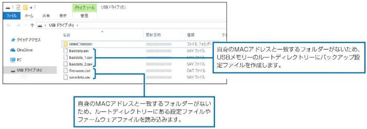 USB ドライブ (F:) 名称 更新日的 値頭 0090C7000001 ファイル フォルダー bakdata.sav SAV ファイル bakdata_1.sav SAV ファイル bakdata_2.sav SAV ファイル firmware.clet DAT ファイル savedata.sav SAV ファイル 自身のMACアドレスと一致するフォルダーがないため、 USBメモリーのルートディレクトリーにバックアップ設 定ファイルを作成します。 自身のMACアドレスと一致するフォルダーがない ため、ルートディレクトリーにある設定ファイルや ファームウェアファイルを読み込みます。