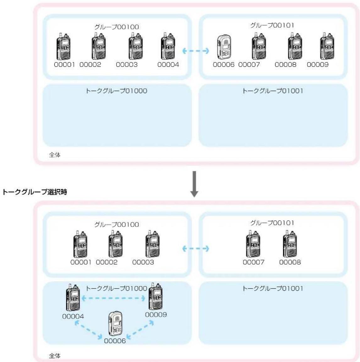 ICOM IP1000C - ■ トークグループについて - 1
