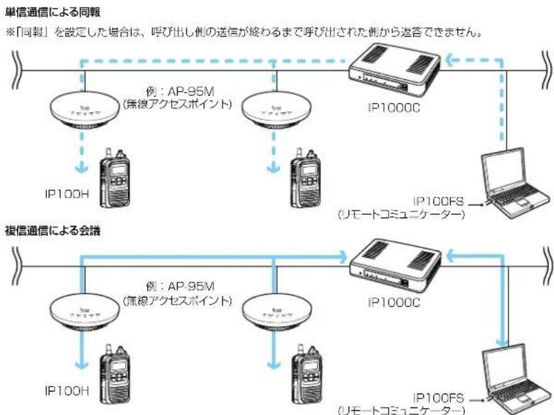 ICOM IP1000C - ■ 呼出先設定 [グループ] - 2