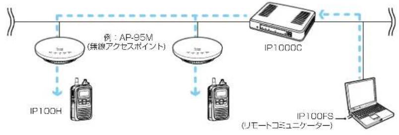 ICOM IP1000C - 単信通信による同報 - 1