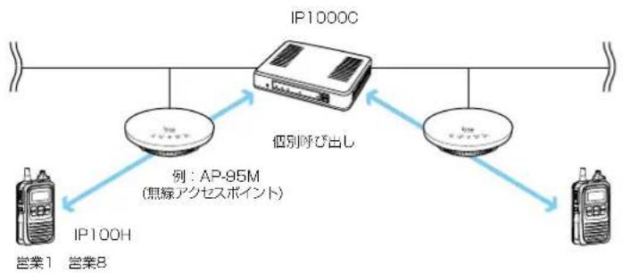 ICOM IP1000C - ■ 個別呼び出しについて - 1