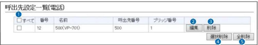 呼出先設定一覧(電話) □すべて 番号 名前 呼出先番号 ブリッジ番号 ② ③ □ 12 500(VP-701) 500 1 編集 削除 選択削除 全削除 ④ ⑤