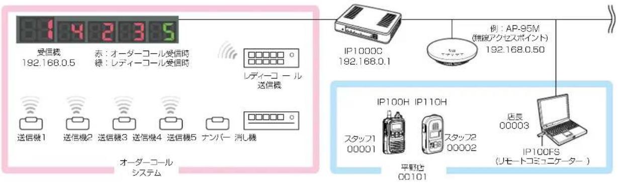 14235 受信機 192.168.0.5 赤:オーダーコール受信時 緑:レディーコール受信時 レディーコール 送信機 送信機1 送信機2 送信機3 送信機4 送信機5 ナンバー 消し機 オーダーコール システム IP1000C 192.168.0.1 例:AP-95M (無線アクセスポイント) 192.168.0.50 IP100H IP110H スタッフ1 00001 スタッフ2 00002 店長 00003 平野店 00101 IP100FS (リモートコミュニケーション)