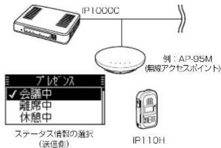 IP1000C 例:AP-95M (無線アクセスポイント) アレゼンス ✓ 会議中 離席中 休憩中 ステータス情報の選択 (送信側) IP110H