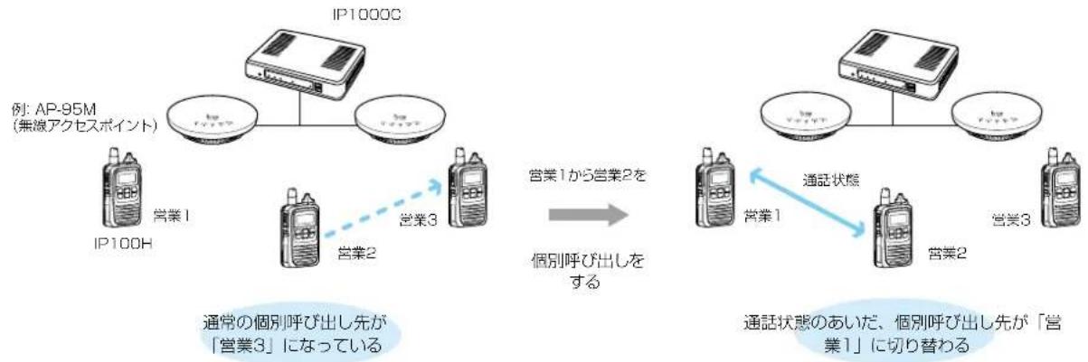 ICOM IP1000C - ■ 通話状態について - 1