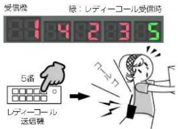 受信機 緑:レディーコール受信時 14235 5番 レディーコール 送信機