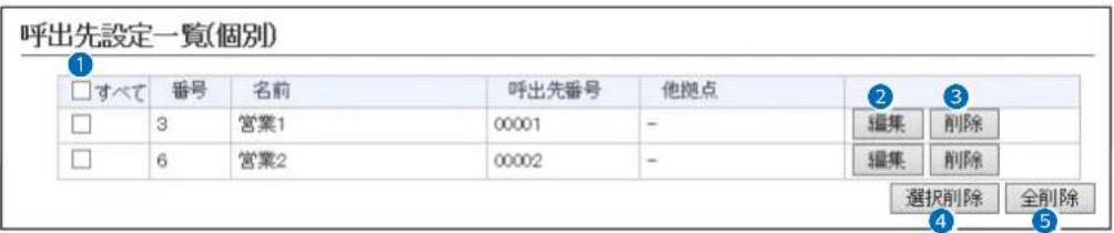 呼出先設定一覧(個別) □すべて 番号 名前 呼出先番号 他拠点 □ 3 営業1 00001 - 繰集 削除 □ 6 営業2 00002 - 繰集 削除 選択削除 全削除 4 5
