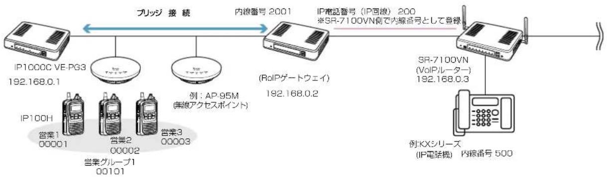 ICOM IP1000C - ブリッジ接続と呼出先設定について - 1
