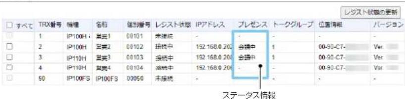 レジスト状態の更新 □ すべて TRX番号 機権 名前 経別番号 レジスト状態 IPアドレス プレゼンス トークグループ 位置情報 バージョン 1 IP100H 賢美1 00101 未接続 - - - - 2 IP100H 賢美2 00102 接続中 192.168.0.200 会場中 1 00-90-C7- Var 3 IP110H 賢美3 00103 接続中 192.168.0.200 会場中 1 00-90-C7- Var 4 IP110H 賢美4 00104 接続中 192.168.0.200 - - 00-90-C7- Var 50 IP100FS IP100FS 00050 未接続 - - - - -