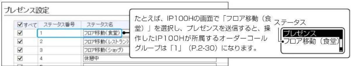 プレゼンス設定 たとえば、IP100Hの画面で「フロア移動(食堂)」を選択し、プレゼンスを送信すると、操作したIP100Hが所属するオーダーコールグループは「1」(P.2-30)になります。