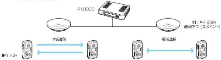 ICOM IP1000C - ◎複信通信 - 1