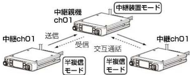 ICOM IC-MS5010 - 個別呼び出し機能が「OFF」の場合 - 2