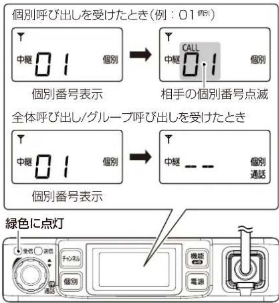 個別呼び出しを受けたとき(例:01例) 中継 01 個別 個別番号表示 相手の個別番号点滅 全体呼び出し/グループ呼び出しを受けたとき 中継 01 個別 個別番号表示 中継 -- - 個別通話 緑色に点灯 受信 送信 チャンネル 個別 機能 電源