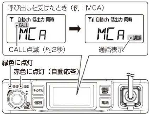 呼び出しを受けたとき(例:MCA) 自動ch 低出力 同時 CALL MCA CALL点滅(約2秒) Yill 自動ch 低出力 同時 MCA 通話 通話表示 緑色に点灯 赤色に点灯(自動応答) 受信 通信 チッスル 個別 機能 電源