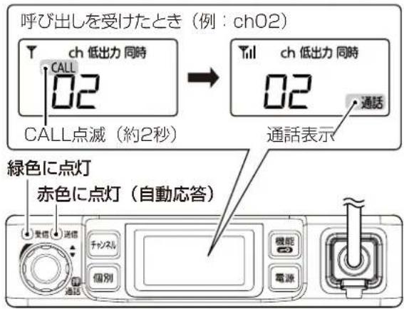 呼び出しを受けたとき(例:ch02) T CALL 低出力 同時 02 CALL点滅(約2秒) Ch 低出力 同時 02 通話表示 通話表示 緑色に点灯 赤色に点灯(自動応答) 通信 チッネル 個別 機能 電源